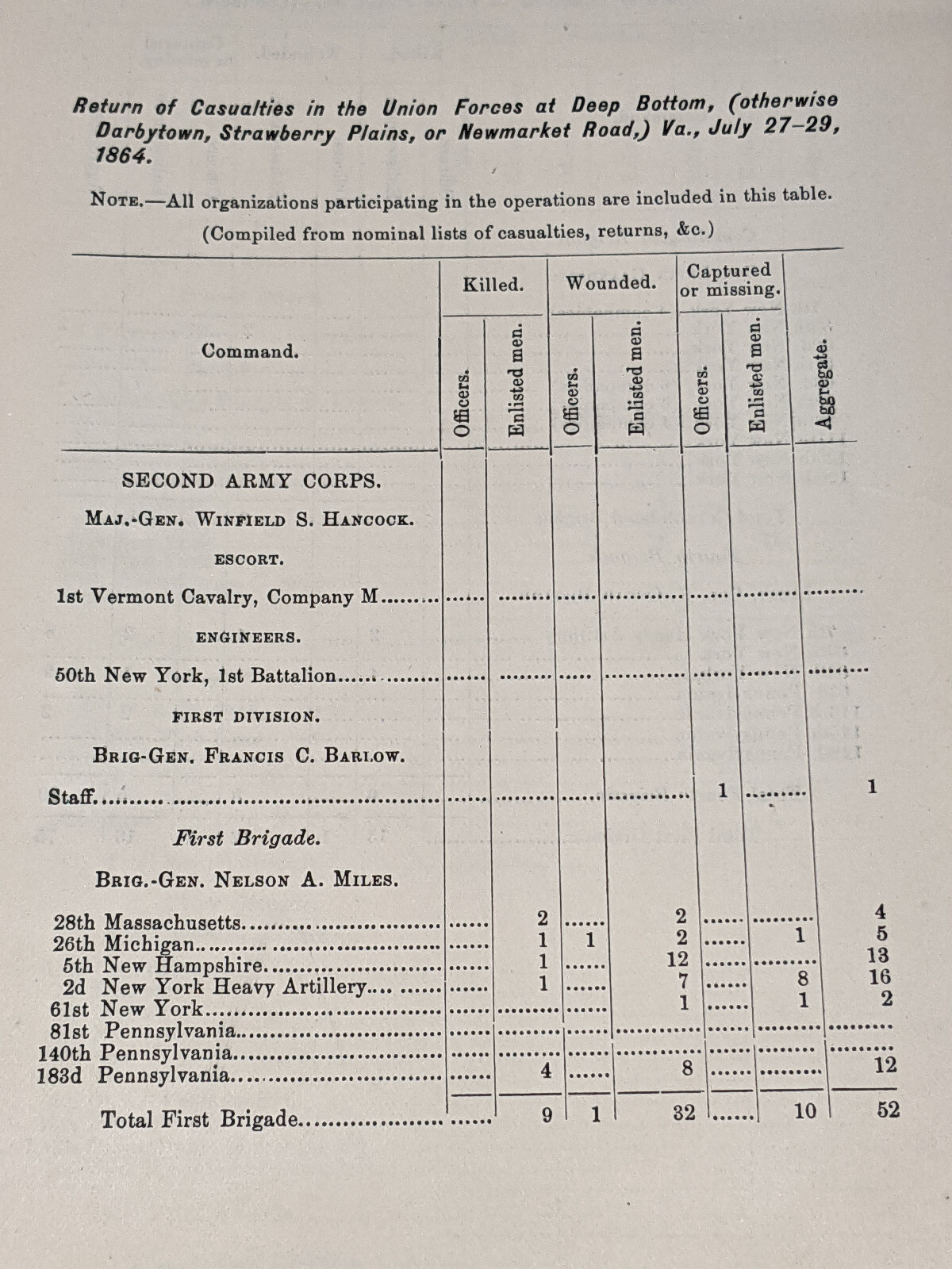 Return Of Casualties In The Union Forces At Deep Bottom, Virginia July 1864 RARE